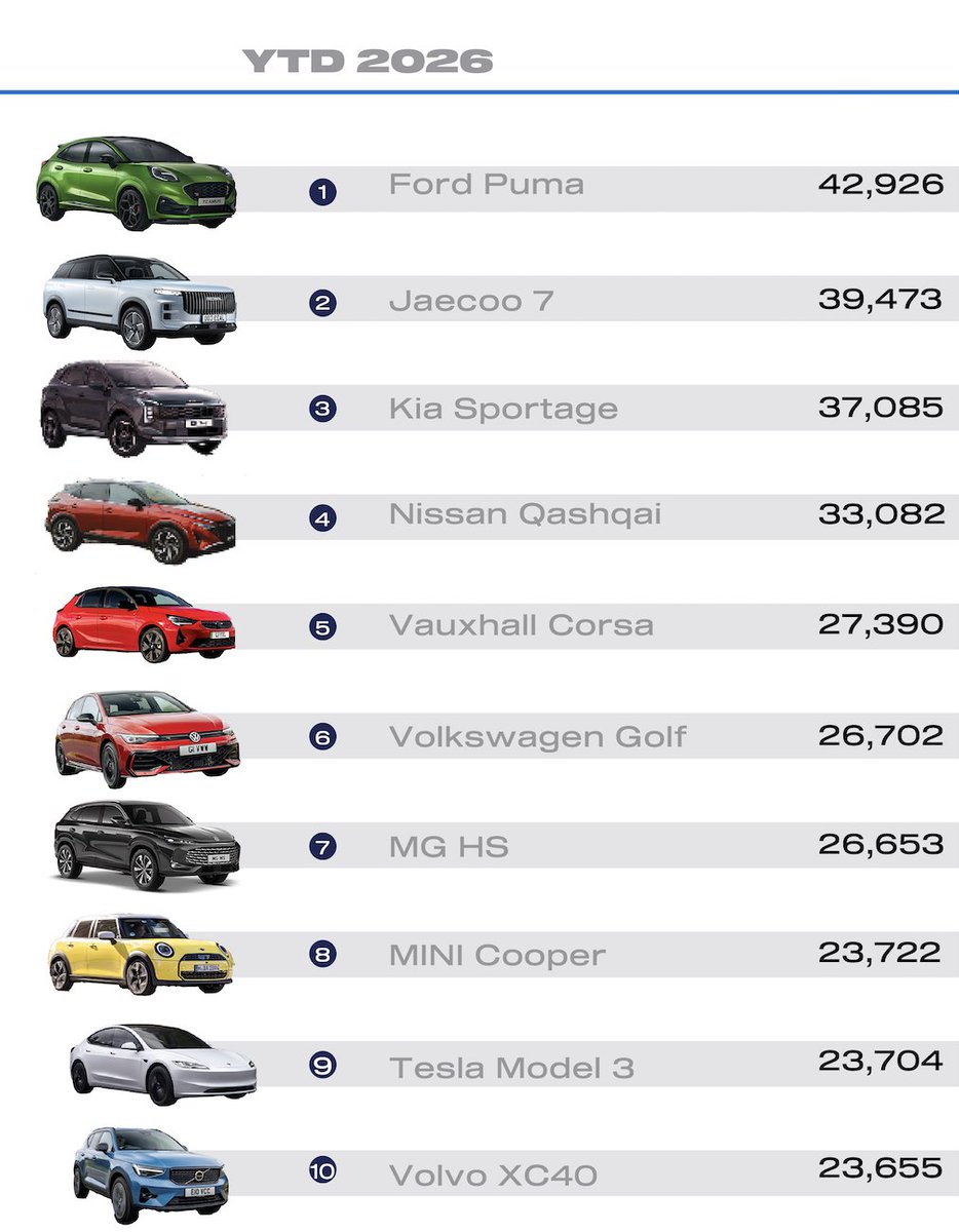 SteveFowler's tweet photo. Jaecoo top again for crucial September new car sales market – now vying for top spot year-to-date with the Ford Puma. And looks like a Tesla boat came in last month, too. https://t.co/pULyjfRjdK