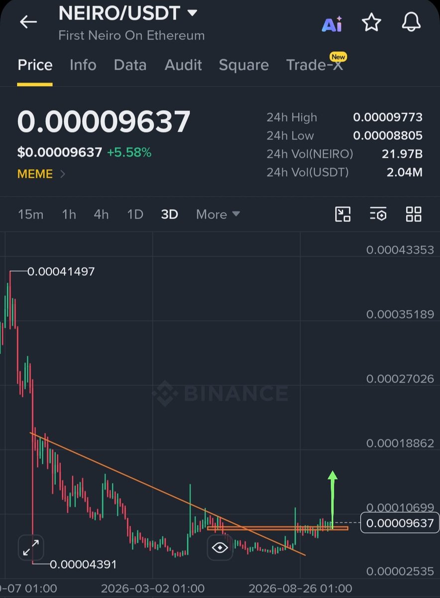 TradeMogulPro's tweet photo. $neiro #neiro
Gave 68% in the 1st leg
2nd leg loading ⌛ https://t.co/ss3hcMEupy