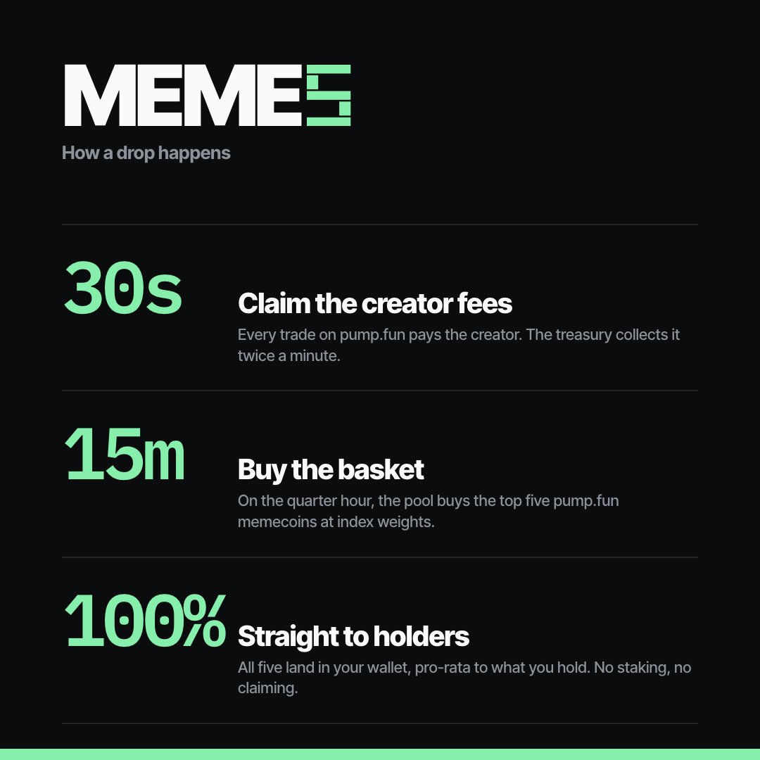 MEME5ETF's tweet photo. Fees get claimed every 30s the treasury balance is visible on the website.

Every 15m it buys the memecoins and sends it to the $MEME5 holders

Free exposure to the top 5 memecoins on @Pumpfun https://t.co/VF2PNxQQ6V