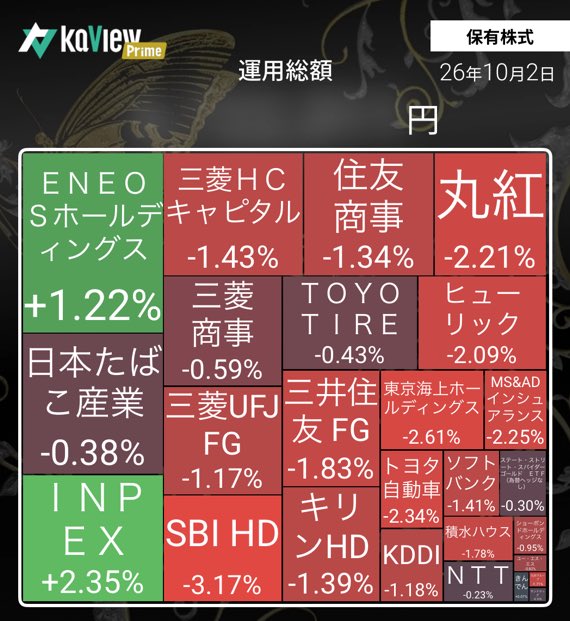 Yuta09090607's tweet photo. お疲れ様です☀️
今週はダメダメでした😭

🗓️ 10月2日（金）終値・前日比まとめ

📊日経平均　68,309.46円 　
前日比 -647.26円 (-0.94%) 📉

📊TOPIX　4,091.00 　
前日比 -40.98 (-0.99%) 📉

紹介コード【KJWb】
#カビュウ https://t.co/nYGjJlMNvm