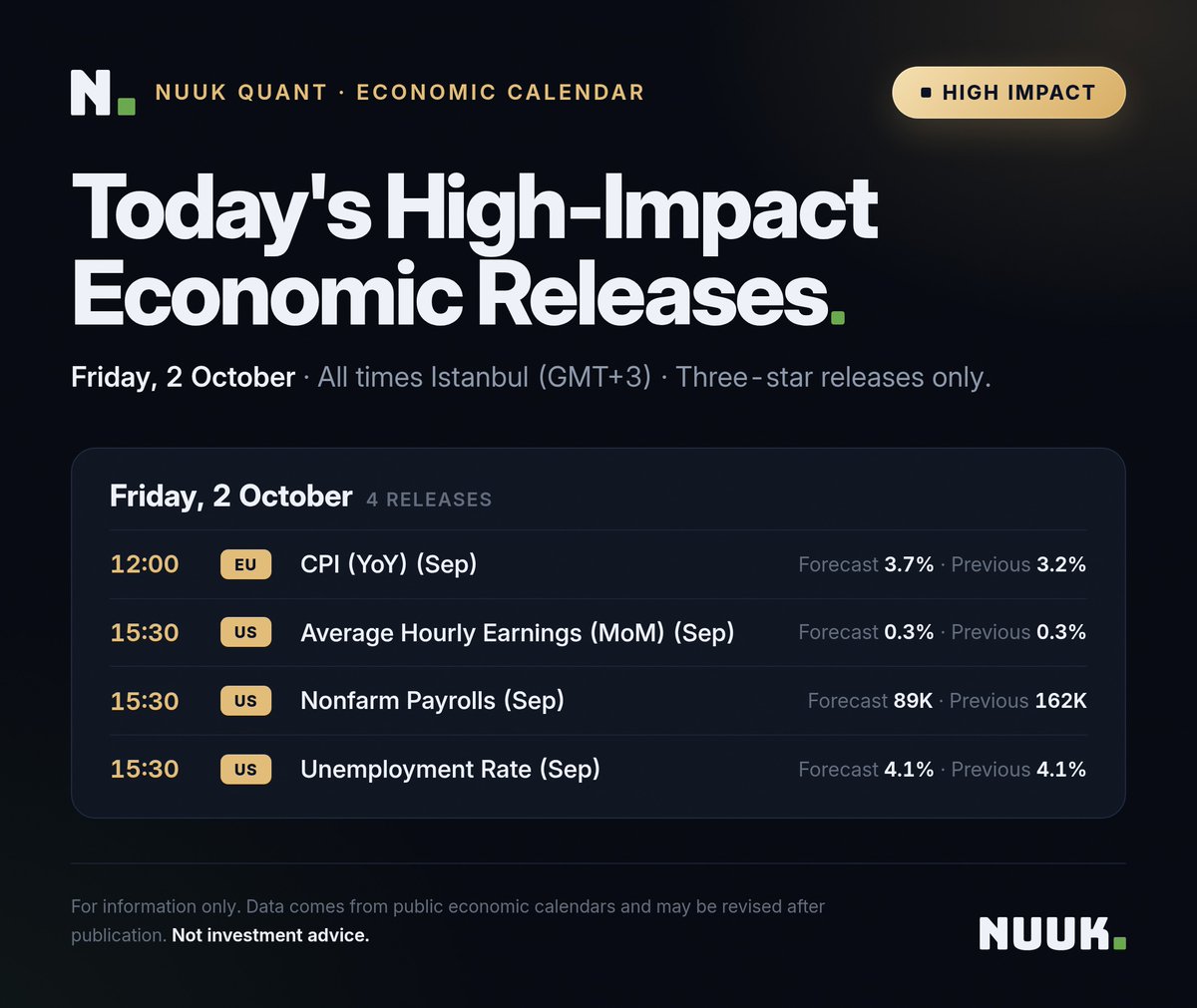 AhmetSTurk's tweet photo. Payrolls day.

Three US prints land in the same minute  15:30 Istanbul: average hourly earnings, nonfarm payrolls, unemployment rate. Our rule into data like this is simple: size down, skip the first candle, trade the level that holds after. How are you playing it? https://t.co/bujDQQrdLH