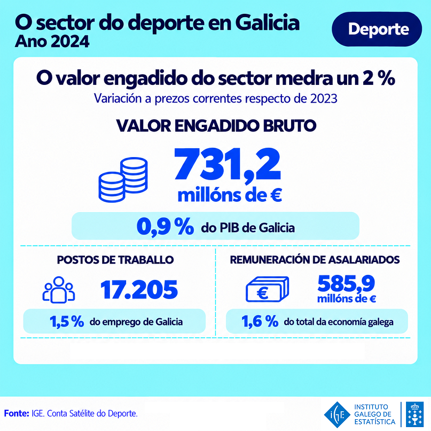 IGE_Estatistica's tweet photo. Conta Satélite do Deporte @IGE_Estatistica
No ano 2024, o sector o #deporte foi responsable directo de 17.205 postos de traballo, o que representa o 1,5% do emprego da economía galega.
https://t.co/S3gRYX1j6K https://t.co/N23ttzVpHR