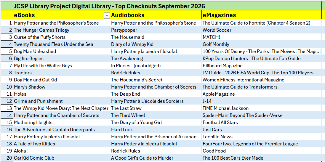 jcsplibraries's tweet photo. Check out our Top 20 #eBook #Audiobook &amp; #DigitalMagazine checkouts for September - &amp; also our Top 20 borrowing Year Groups across our 235 member schools. A total of 9972 titles were checked out this month. #SchoolLibrariesMatter #LoveReading #JCSPdigitalt https://t.co/m8HfQNh1yg