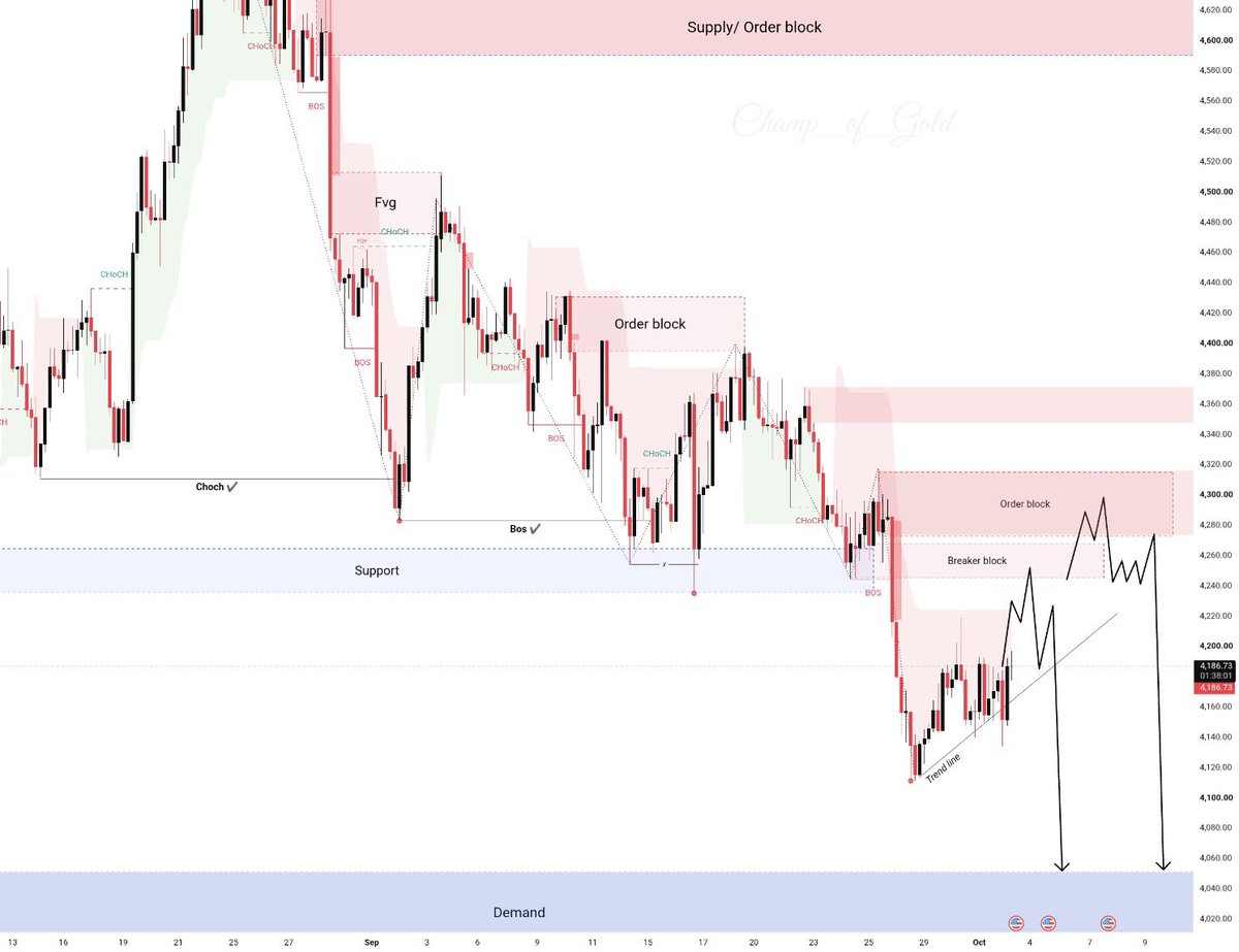 Mary_CFA's tweet photo. #XAUUSD

The market is currently fluctuating sideways near the 4185 level. 
#GOLD
Exercise patience and wait for the market reaction following today's #NFP data before trading. 

Consider the 4240 level as a zone to add to short positions, followed by the area near 4280. 

If gold surges, consider trading with conservative position sizes.