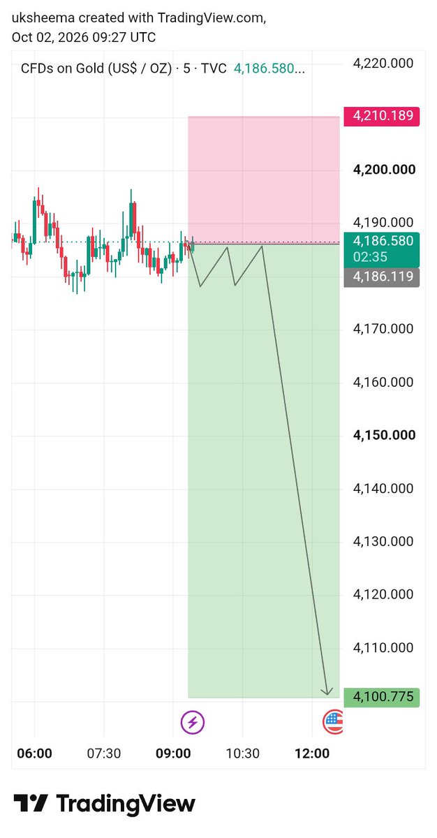 Forexubj's tweet photo. 🚨 XAUUSD SELL 📉

NFP Day — volatility is coming.
SELL setup activated. 🎯
Risk managed. Let’s follow the move.

#XAUUSD #GOLD #NFP https://t.co/4NiAcldBSJ