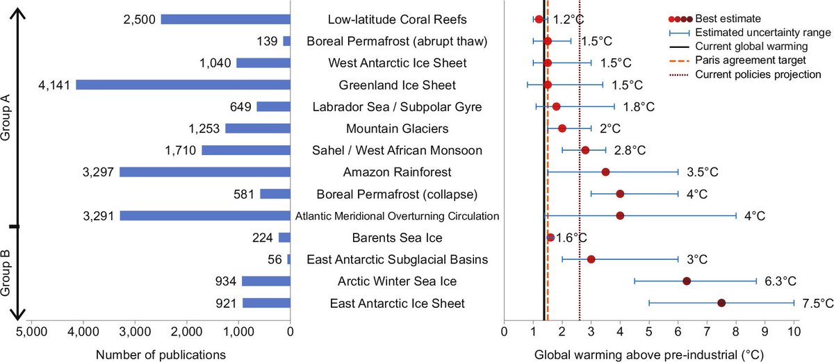 LearningCCL's tweet photo. Are we studying the most urgent climate tipping points? 🌍

A new @PNASNews paper by CCL visiting researchers Heming Wang &amp; Fengmei Ma reveals a huge mismatch between scientific attention and actual climate risks.

Read it here: https://t.co/ifokt4pCLj https://t.co/zYq5LH1b5I