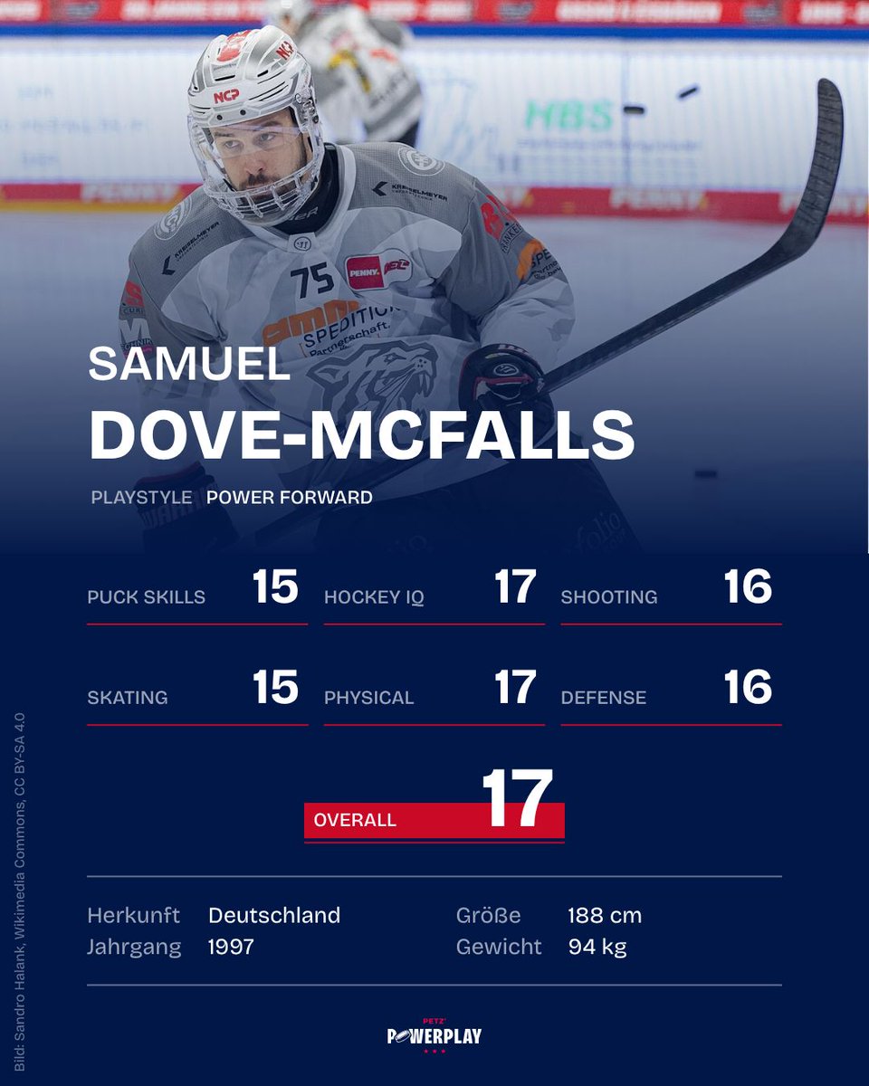 petzpowerplay's tweet photo. Samuel Dove-McFalls 🇨🇦🇩🇪🏒

2015 an #98 von den Flyers gedraftet, heute in der DEL – mit starken Werten:

💡 Hockey IQ: 17  
🏒 Shooting: 16  
💪 Physis: 15  
⭐ Overall: 17  

188 cm, 94 kg + starkes Spielverständnis = echtes 2-Way Center-Package.

👉 https://t.co/wGJ2BpJcZ2 https://t.co/B7tAyLaF5r