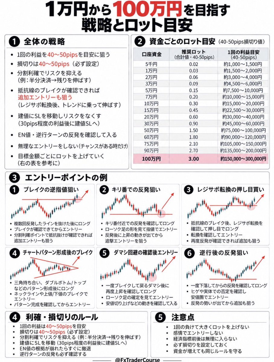 FxTraderCourse's tweet photo. 週明けから1万円を100万円にする
エントリー共有を開始する

一緒に勝ちたい人は集まってくれ

後この辺りを知っておくとついていきやすくなるから開始までに保存して見返してな👍 https://t.co/GGEOoPecmT