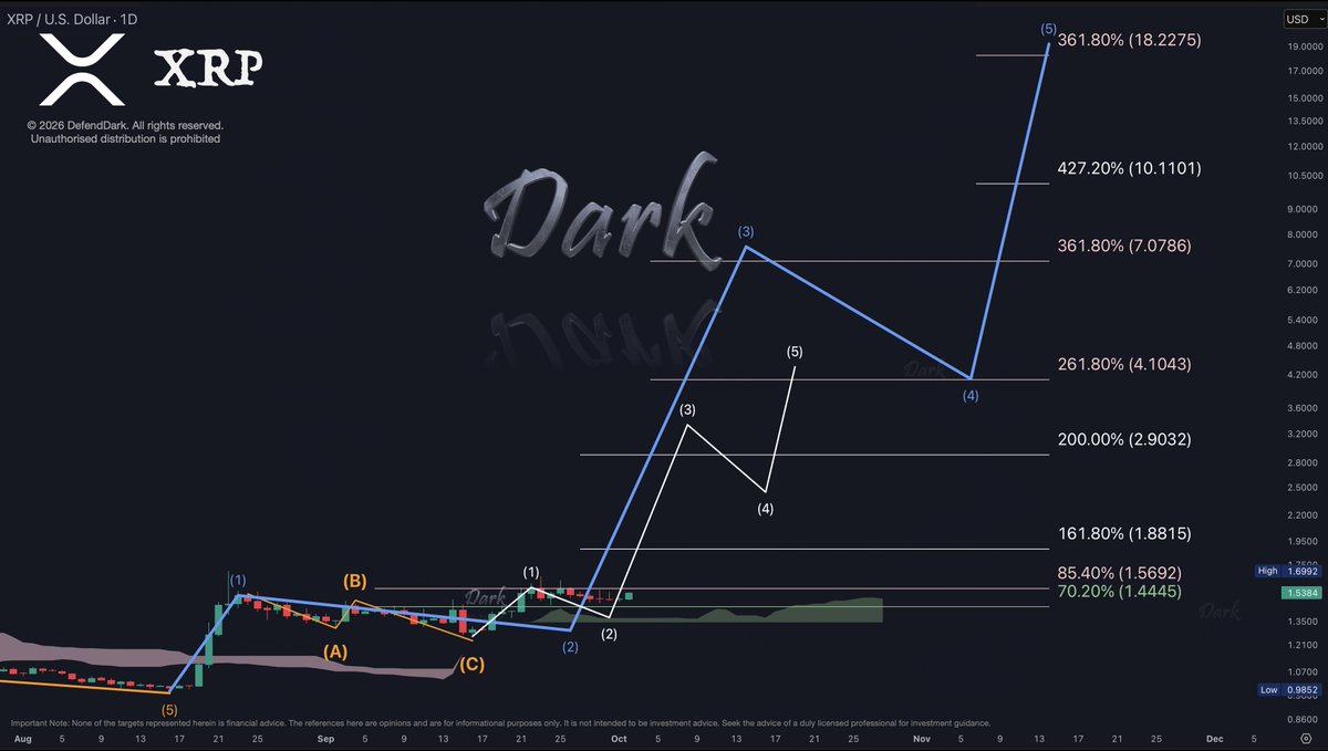 DefendDark's tweet photo. Ladies and gentlemen, and dear children:

Flight X589 departed at $0.98 & reached Wave 1 at $1.70 in eight days. 

We had a little turbulence through Wave 2 Kumo Clouds. 

Passengers on the left can see the runway is behind us. 

We are now climbing with Wave 3. 

Please remain seated and enjoy your flight!
(not financial advice; my thoughts only)
