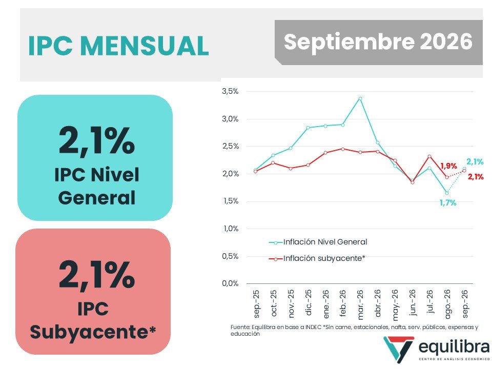 _equilibra's tweet photo. 📍INFLACIÓN SEPTIEMBRE 2026: 2,1%

Según nuestros relevamientos de precios, en septiembre de 2026 la inflación Nacional fue 2,1%, subiendo 0,4 p.p. vs agosto. La inflación Núcleo arrojó 1,7%, descendiendo 0,1 p.p. vs el mes previo.

Sin embargo, la inflación subyacente dio 2,1% tras haber arrojado 1,9% en agosto, métrica que construimos excluyendo los precios con mayor volatilidad en el corto plazo. 

Pese a la pausa de agosto, los precios Estacionales volvieron a liderar (arriba del 4%) impulsados por verduras y ropa (comienzo temporada primavera-verano). Por su parte, los Regulados subieron en torno a 2,7%.

Link al informe final👉🏼https://t.co/oRgYuG1FrA
