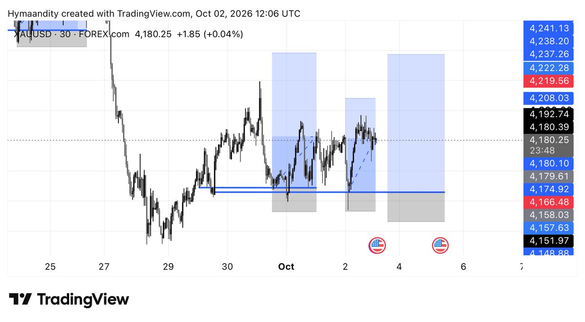 SunNah30811's tweet photo. Next possible buy zone for gold 📈
DYOR 

Take on a good confirmation only 🤝 https://t.co/c5gBwcCg2O