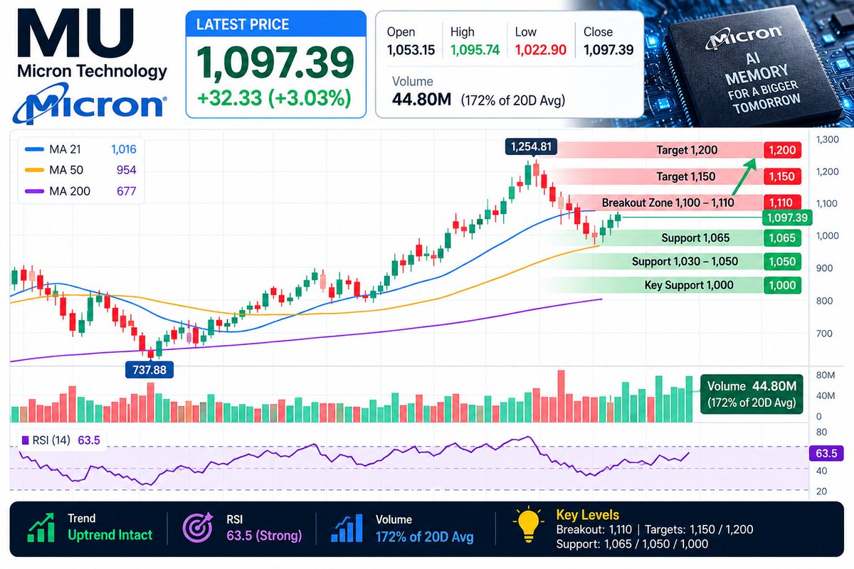 📈 $MU: THIS IS WHAT STRENGTH LOOKS LIKE.
Yesterday:
Low: $1,022.90
Close: $1,097.39
Change: +3.03%
MU went from a sharp post-earnings dip to closing near the h