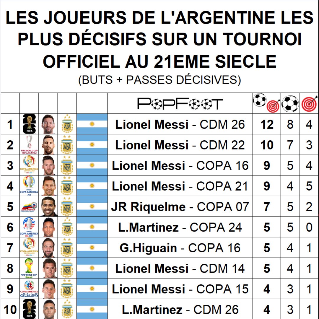ThePopFoot's tweet photo. 📊 Les joueurs les plus décisifs de l’Argentine sur un tournoi officiel au 21eme siècle (buts + passes décisives) https://t.co/8htZBziLco