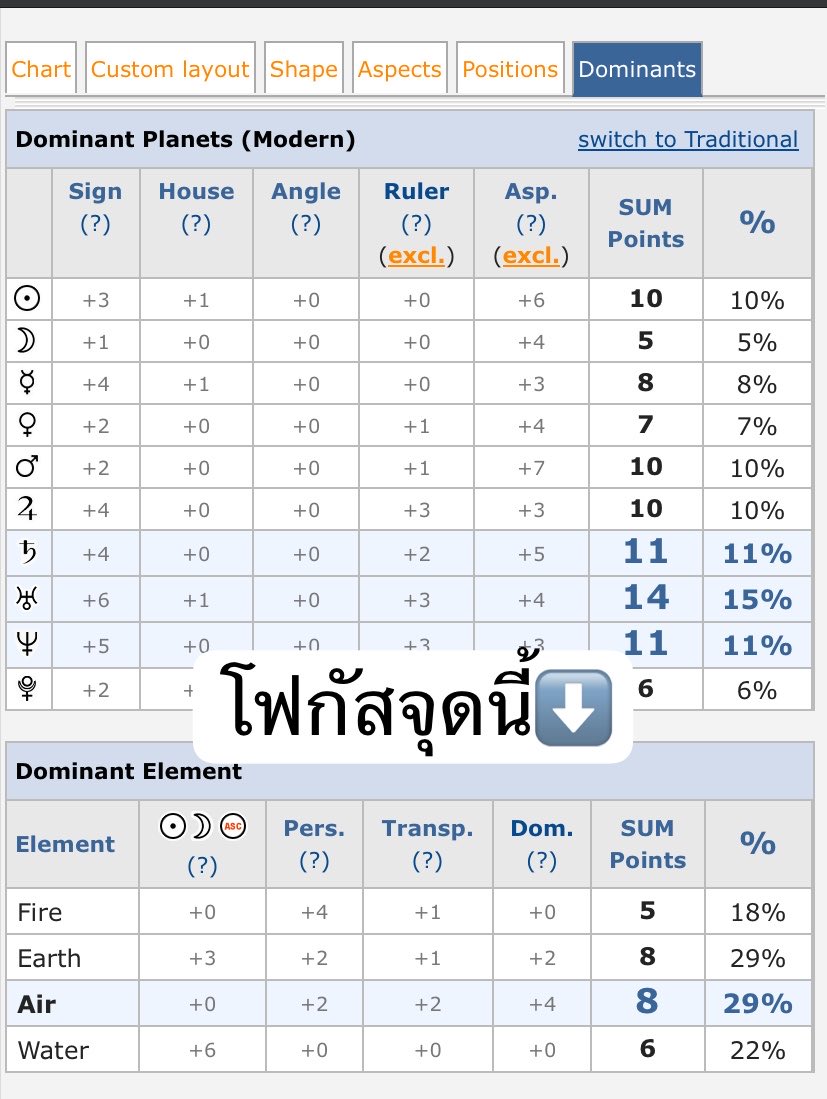 emodriedberryz's tweet photo. เพื่อนๆ หลายคนสงสัยว่า ไอพวกธาตุนี่ เราจะหาได้ยังไงว่าเรามีธาตุไหนเด่น ผมเลยมาแชร์วิธีหาครับ เข้าไปที่ https://t.co/8Tp4IAiqPD กรอกข้อมูล แล้วให้คลิกคำว่า dominants ที่แถบด้านบนชาร์ตของเราตามรูป

ถ้าเรารู้ว่าเรามีธาตุไหนเด่น เราจะสามารถทราบนิสัยที่เด่น จุดแข็ง จุดอ่อนแบบคร่าวๆ ได้ครับ 

เช่นเจ้าของดวงนี้ จะมีทั้งดินและลมเด่นครับ เพื่อนๆ ได้แบบไหนกันเมนชั่นไว้ได้คับ ผมจะมาลงความหมายคร่าวๆ ให้นะ✨