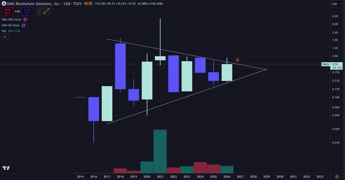 ehhellohello's tweet photo. Look at this 12M chart bullflag...Must be nothing... 🥶🥶🥶🥶
$DMGI $DMGGF
@dmgblockchain https://t.co/2uFBWt96wp