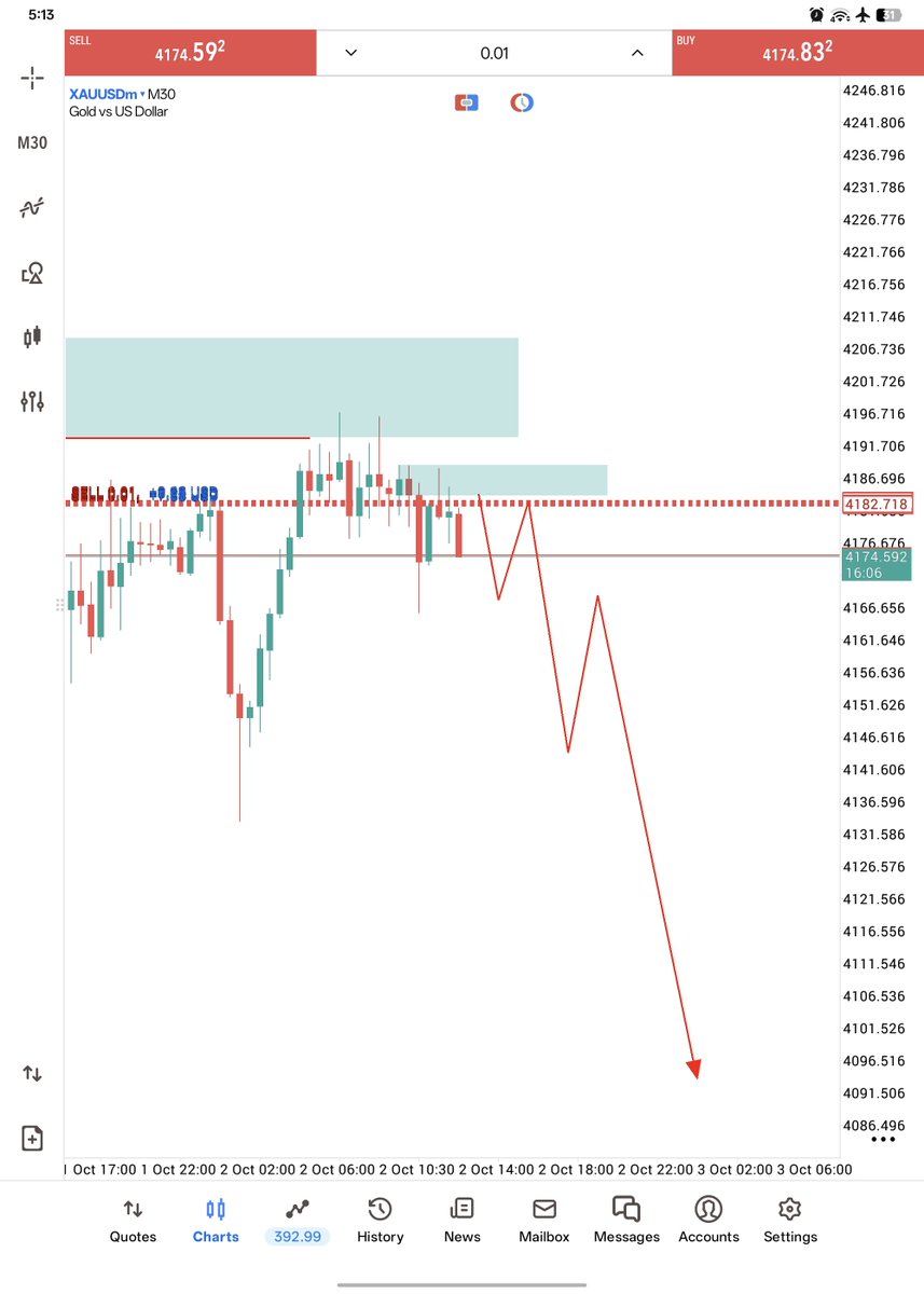 berlinmr52's tweet photo. #XAUUSD pips done 110+ 📈 https://t.co/TkfMRjkWo7