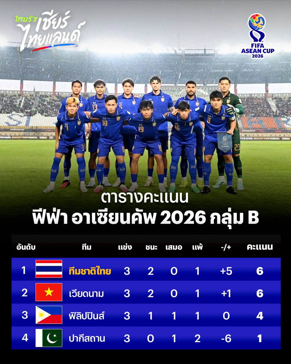 Thairath_Sport's tweet photo. ตารางคะแนน "ฟีฟ่า อาเซียน คัพ 2026" รอบแบ่งกลุ่ม กลุ่ม B หลัง "ไทย" แพ้ "ฟิลิปปินส์"
.
https://t.co/uF2Wzw4OgK
.
#บอลไทย #ช้างศึก #ทีมชาติไทย #แอนโธนีฮัดสัน #ไทยรัฐสปอร์ตupdate #ไทยรัฐสปอร์ตinfo #ไทยรัฐเชียร์ไทยแลนด์ #ข่าวเอเชียนเกมส์ #thairathsport #ไทยรัฐสปอร์ต #ไทยรัฐออนไลน์ https://t.co/nDeqmRxbeJ