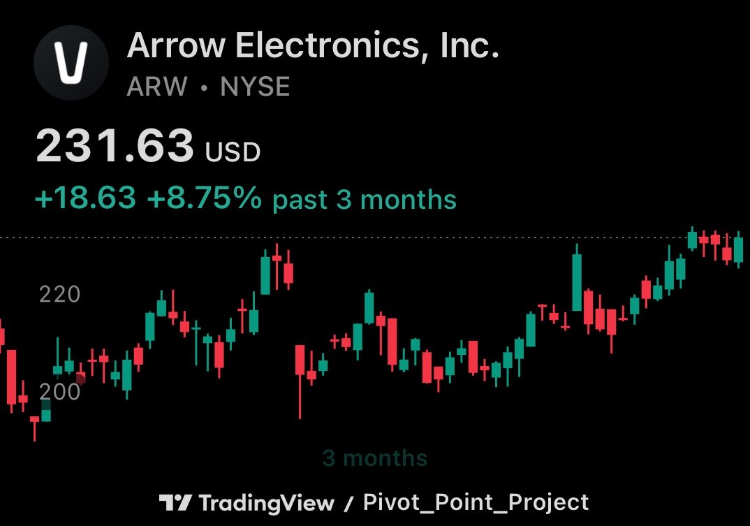 paulsicatt's tweet photo. This $ARW is definitely looking good too! https://t.co/49j6E2qGzO