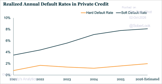 AlphaAltsFund's tweet photo. This one is for Nick ! Private credit defaults remain low overall, but “soft defaults,” where distressed companies avoid technical covenant breaches, are rising, while “hard defaults,” such as insolvencies or bankruptcies, remain rare. https://t.co/vJ9x3SsG9o