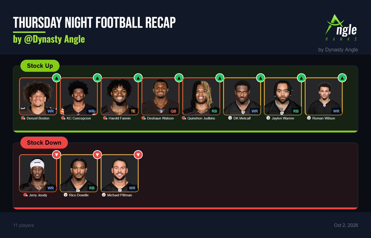 DynastyAngleFF's tweet photo. My Quick Thursday Night Football Takeaways

🟤Browns 27 - Steelers 24🟡

- Denzel Boston had 7 targets and 89 yards, while playing as a true outside X receiver and seeing a massive 21.3 air yards per target. He won in multiple ways, showed more movement ability than his size suggests, and could have had an even bigger night with better throws. 

- KC Concepcion drew a team-high 8 targets, catching 5 for 64 yards, and they moved him everywhere - roughly 50% outside, 47.5% slot and a little backfield usage. 

- Harold Fannin scored again after finding the end zone twice last week, and it's starting to become apparent that he is the No. 3 pass catcher behind Boston and Concepcion. 

- Deshaun Watson certainly wasn’t perfect, but the offense looks far more functional than expected. He’s playing better and clearly trusts these young receivers, but he still makes too many mistakes, has trouble handling pressure and missed opportunities over the middle.

- Quinshon Judkins had 17 carries, 53 yards and a TD. The huge development was 7 targets on only 12 routes, leading to 6 catches for 43 yards. That was a career-high target total. If this passing-game role sticks, Judkins suddenly has a much safer weekly floor.

- DK Metcalf commanded a team-high 9 targets, catching 5 for 115 yards. He remains extremely vertical however, which makes him susceptible to volatility against defenses willing to play aggressive man coverage.

- Jaylen Warren handled essentially the entire backfield: 17 carries, plus 6 targets, 3 catches and 33 receiving yards. That gave him another 20-touch game, and he even produced +12 rushing yards over expected against a quality Cleveland front. 

- Roman Wilson only ran 18 routes, but drew 6 targets, catching 3 for 74 yards with more than 20 air yards per target. That’s a huge target-per-route rate and Rodgers appears willing to attack vertically with him. 

- Michael Pittman seems to lack the ability at this stage to consistently create the type of separation needed for big fantasy performances. He can still be useful, but this doesn’t look like an offense creating easy production for him. 

- Jerry Jeudy has essentially fallen off the fantasy radar. Boston and Concepcion have transformed the Browns WR room, and Jeudy has been relegated to a limited third-receiver role.