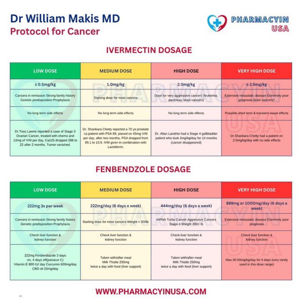 pharmacyinusa's tweet photo. 🚨 DR. WILLIAM MAKIS MD — IVERMECTIN + FENBENDAZOLE CANCER PROTOCOL

Repurposed drugs such as ivermectin and fenbendazole are attracting growing interest among some integrative-cancer practitioners, particularly in advanced or treatment-resistant disease.

A dosing framework attributed to Dr. William Makis describes different ivermectin and fenbendazole dose ranges based on cancer severity:

💊 IVERМECTIN

Lower range: ≤0.5 mg/kg

Moderate range: ~1 mg/kg

Higher range: ~2 mg/kg

Very high range: ≥2.5 mg/kg

The framework has been promoted in connection with anecdotal reports involving advanced cancers, including reports of tumor responses and reductions in PSA.

💊 FENBENDAZOLE

222 mg: reported in some protocols several times weekly or daily

444 mg: used in some experimental protocols for advanced disease

1,000 mg/day: described as an occasional short-term regimen

Some protocols also recommend supplements such as milk thistle or curcumin and emphasize monitoring liver and kidney function.

⚠️ IMPORTANT: These are experimental/claimed protocols, not established cancer-treatment guidelines. Fenbendazole is a veterinary drug and is not approved as a cancer treatment in humans. Ivermectin is approved for certain human conditions but is not an approved cancer treatment. High doses can cause serious adverse effects and drug interactions.

The encouraging question is whether these repurposed drugs have genuine anticancer potential.

The answer requires properly designed human clinical trials—not simply testimonials, anecdotes, or dosing charts.

The research should continue.