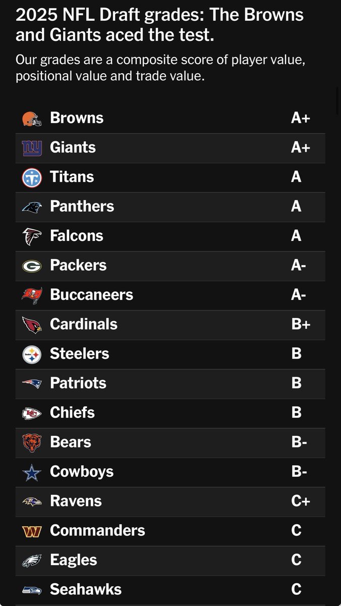 amock419's tweet photo. If you’re surprised by the young players for the Browns being a big part of this year’s turnaround, you shouldn’t be. 

The Browns graded out as having the best drafts the last two seasons. https://t.co/WmYegK1a0c