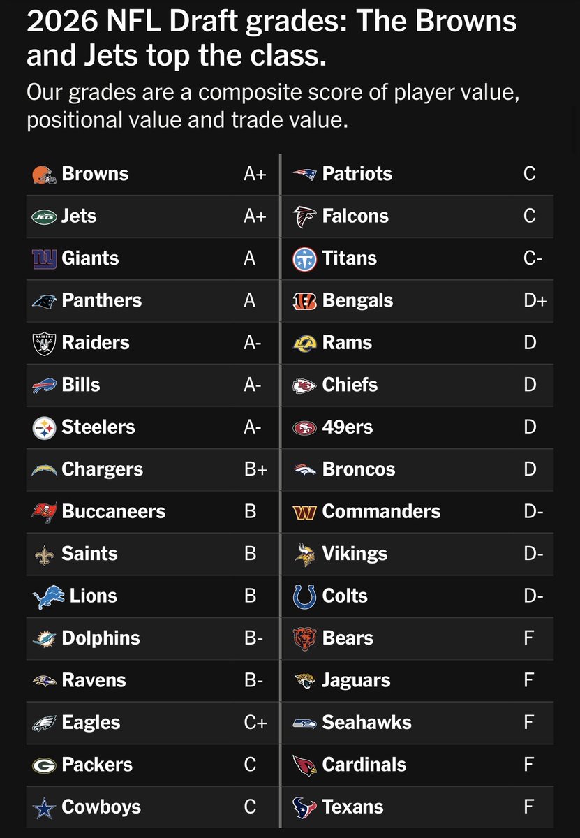 amock419's tweet photo. If you’re surprised by the young players for the Browns being a big part of this year’s turnaround, you shouldn’t be. 

The Browns graded out as having the best drafts the last two seasons. https://t.co/WmYegK1a0c