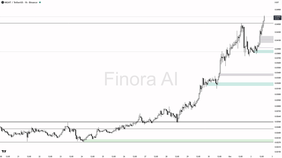 🔥 $NIGHT 2.3x volume with buyers in control signals real continuation ahead

- my bias is bullish here — 1h, daily and weekly structure plus BTC are aligned, s