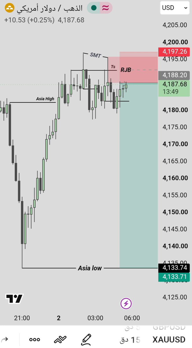 1xANAS's tweet photo. #xauusd 
6RR
hope it doesn't fail because of today's high-impact news 🙄 https://t.co/LSEBqWao5w