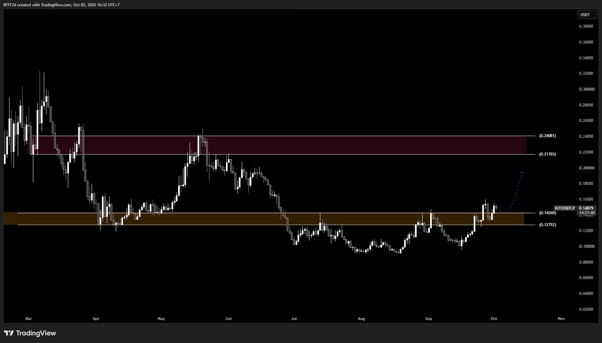 0xRavee's tweet photo. ethereum:0x904567252d8f48555b7447c67dca23f0372e16be bullish? 👀

Hari ini terpantau 4 wallet fresh narik ~$5,3M ethereum:0x904567252d8f48555b7447c67dca23f0372e16be dari Bitget dan OKX, di harga sekitar $0,146–0,148. Tiga di antaranya langsung meneruskan token ke wallet baru lain, dan semuanya masih hold. Dalam 30 hari terakhir, total yang ditarik dan masih di-hold sekitar $8 juta.

ethereum:0x904567252d8f48555b7447c67dca23f0372e16be adalah token dari Kite, Layer-1 khusus untuk pembayaran AI agent. Kite Chain kompatibel EVM dan murah untuk settlement stablecoin, sedangkan Agent Passport memberi AI agent identitas dan wallet sendiri, jadi agent bisa bertransaksi secara otonom. Proyek ini didukung PayPal Ventures, General Catalyst dan Coinbase Ventures dengan total pendanaan $33M. Tokennya dipakai untuk fee jaringan, staking dan governance.

NFA, DYOR.