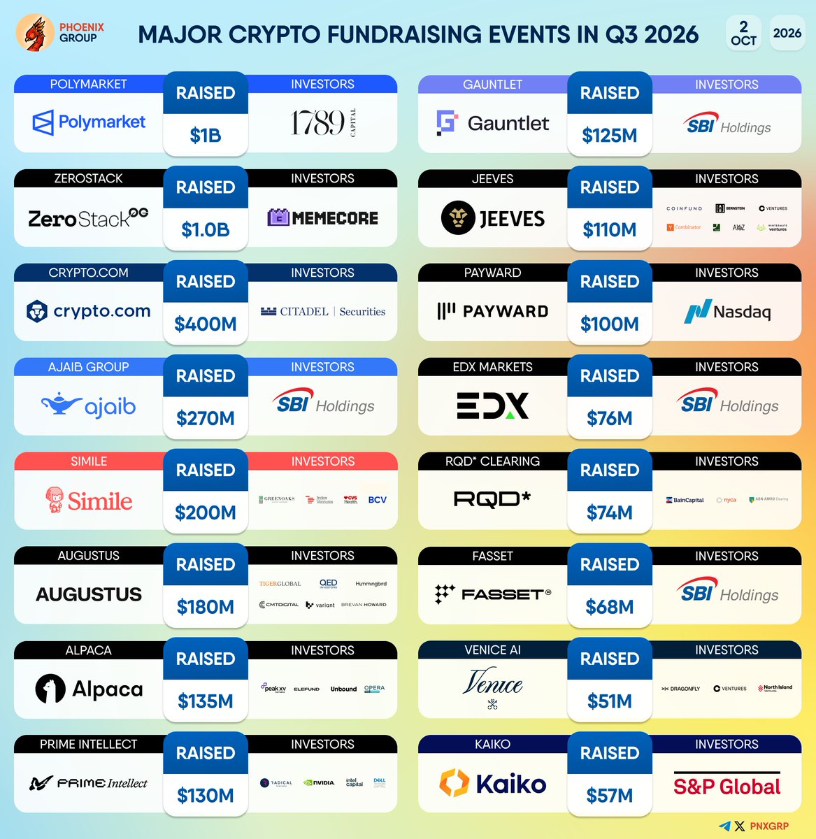 pnxgrp's tweet photo. MAJOR CRYPTO FUNDRAISING EVENTS IN Q3 2026

#Polymarket #ZeroStack #Cryptocom #AjaibGroup #Simile #Augustus #Alpaca #PrimeIntellect #Gauntlet #Jeeves #Payward #EDXMarkets #RQDClearing #Fasset #VeniceAI #Kaiko https://t.co/L43zW1R9Ho