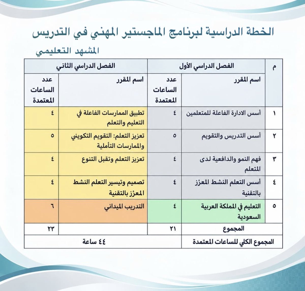 Edu_mshd's tweet photo. بشكل رسمي : 

الأحد القادم يبدأ التقديم على دراسة الماجستير المهني للمتقدمين على #الوظائف_التعليمية 

الخطة الدراسية للبرنامج 👇 https://t.co/lECUVKI8a3