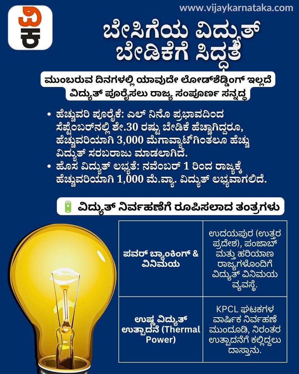 Vijaykarnataka's tweet photo. ವಿದ್ಯುತ್‌ ಕೊರತೆ ಭೀತಿ ಬೇಡ: ಬೇಡಿಕೆ ಹೆಚ್ಚಾದರೂ ಪೂರೈಕೆಗೆ ರಾಜ್ಯ ಸನ್ನದ್ಧ
https://t.co/S8kXa3EzrS

ಬೇಡಿಕೆ ಹೆಚ್ಚಳದ ನಡುವೆಯೂ 3,000 ಮೆಗಾವ್ಯಾಟ್‌ಗಿಂತ ಹೆಚ್ಚಿನ ಹೆಚ್ಚುವರಿ ವಿದ್ಯುತ್‌ ಪೂರೈಕೆ ಮಾಡಲಾಗಿದೆ ಎಂದು ಗೌರವ್ ಗುಪ್ತ ತಿಳಿಸಿದ್ದಾರೆ.

#Karnataka #Electricity #PowerDemand #ElNino https://t.co/syeIcBb76s