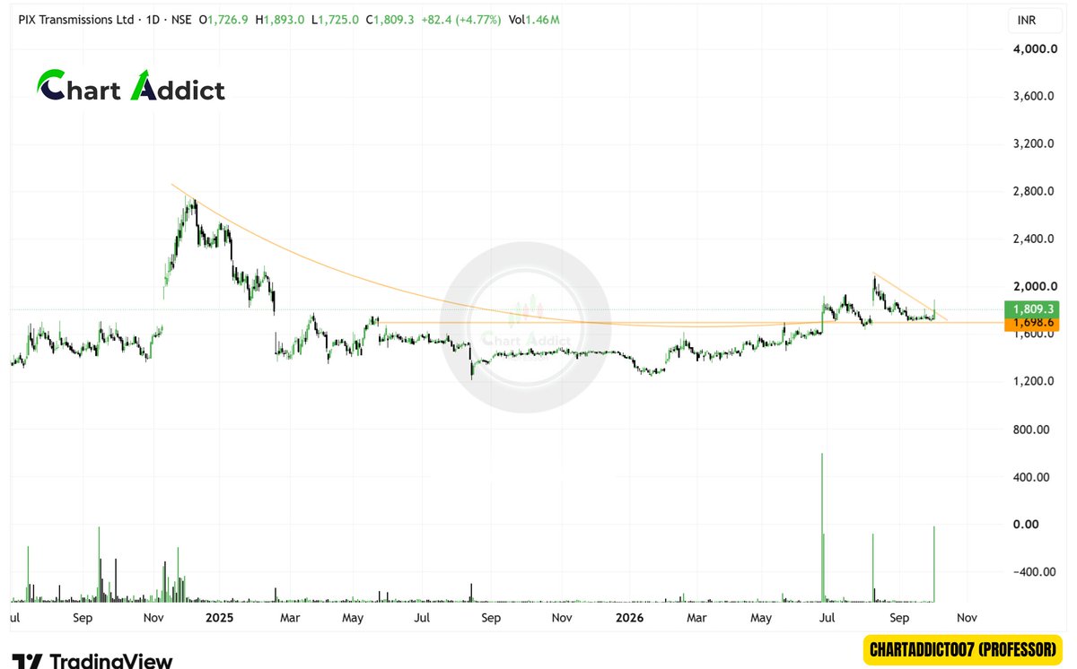 ChartAddict007's tweet photo. #Stock to watch next week
#Telegram for live chart update and study

https://t.co/wRoivMVljU

✅VENUS REMEDIES
✅ALLICON CASTALLOY
✅PIX TRANSMISSION LTD
✅SIEMENS ENERGY LTD https://t.co/2U2YaKVGnl