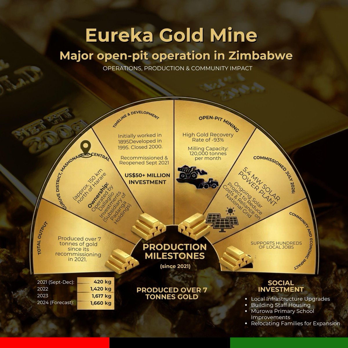 YaserIbraah's tweet photo. Gold production is only part of the story  the mine says its investment has supported schools, clinics, jobs and local businesses.
#AsakhiZim #NDS2 #Vision2030 #VakaYakhaZim
@shumbakadzi_zim @CMukungunugwa https://t.co/vPP92GMqDZ