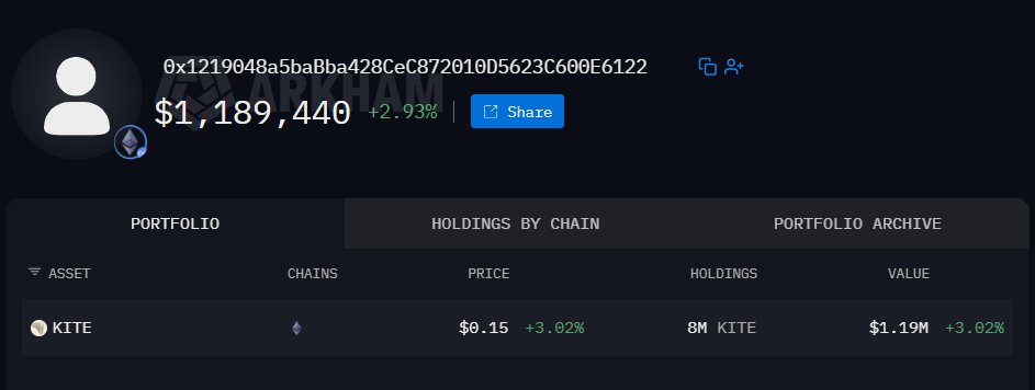 0xRavee's tweet photo. ethereum:0x904567252d8f48555b7447c67dca23f0372e16be bullish? 👀

Hari ini terpantau 4 wallet fresh narik ~$5,3M ethereum:0x904567252d8f48555b7447c67dca23f0372e16be dari Bitget dan OKX, di harga sekitar $0,146–0,148. Tiga di antaranya langsung meneruskan token ke wallet baru lain, dan semuanya masih hold. Dalam 30 hari terakhir, total yang ditarik dan masih di-hold sekitar $8 juta.

ethereum:0x904567252d8f48555b7447c67dca23f0372e16be adalah token dari Kite, Layer-1 khusus untuk pembayaran AI agent. Kite Chain kompatibel EVM dan murah untuk settlement stablecoin, sedangkan Agent Passport memberi AI agent identitas dan wallet sendiri, jadi agent bisa bertransaksi secara otonom. Proyek ini didukung PayPal Ventures, General Catalyst dan Coinbase Ventures dengan total pendanaan $33M. Tokennya dipakai untuk fee jaringan, staking dan governance.

NFA, DYOR.