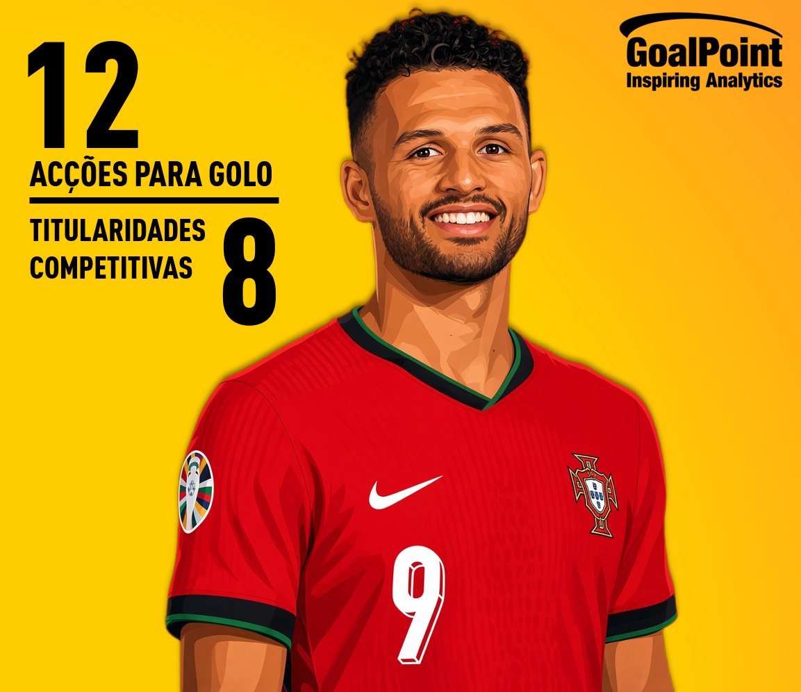 _Goalpoint's tweet photo. GONÇALO RAMOS 🇵🇹 chegou em Copenhaga às 1⃣2⃣ acções para golo nas 8⃣ titularidades competitivas* que leva pela Selecção 🔥

⚽️⚽️⚽️ 🎁 vs 🇨🇭 (Mundial 2022)
❌ vs 🇲🇦 (Mundial 2022)
⚽️⚽️ vs 🇱🇺 (Qual Euro 2024)
⚽️ vs 🇸🇰 (Qual Euro 2024)
❌vs 🇱🇮 (Qual Euro 2024)
⚽️ 🎁 vs 🇦🇲 (Qual Mundial 2026)
⚽️ vs 🇳🇴 (Nations League 26/27)
⚽️ 🎁 vs 🇩🇰 (Nations League 26/27)
- - - 
9⃣ Golos
3⃣ Assistências 

* titularidades apenas em qualificações e torneios, sem incluir jogos de preparação
#GoalPointFacts #Portugal 📸 @selecaoportugal