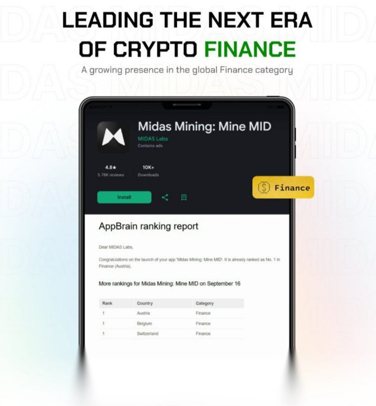 kakiwarna501's tweet photo. 🚀 UPDATE

Although MIDAS is still new, it has already reached the No. 1 ranking!

After launching on Google Play, #Midas has officially been listed in the Finance category, strengthening its presence in the global digital finance space.

The latest AppBrain ranking report highlights how quickly this presence is growing.

According to the report, Midas Mining: Mine MID reached No. 1 in the Finance category in Austria, Belgium, and Switzerland.

From the launch of a new app to gaining recognition across multiple international markets, this marks an important milestone for Midas.

And we’re just getting started. 🚀🌍

💥 A little reminder: 💥

Be patient during the mining process, stay active every day, and take the journey at your own pace. 😊

Building a project and an ecosystem takes time. It cannot happen overnight or in just a few days.

Stay patient.
Stay calm.
Keep learning.
Keep moving forward. 🚀🌍

Your journey starts with the first step.

🎁 Claim Code: 👉 127JJ2 👈

📱 Download Midas Mining:
[Google Play – Midas Mining: Mine MID](https://t.co/WnUmfCkwdC

#MidasLabs #Midas #MID