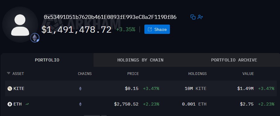 0xRavee's tweet photo. ethereum:0x904567252d8f48555b7447c67dca23f0372e16be bullish? 👀

Hari ini terpantau 4 wallet fresh narik ~$5,3M ethereum:0x904567252d8f48555b7447c67dca23f0372e16be dari Bitget dan OKX, di harga sekitar $0,146–0,148. Tiga di antaranya langsung meneruskan token ke wallet baru lain, dan semuanya masih hold. Dalam 30 hari terakhir, total yang ditarik dan masih di-hold sekitar $8 juta.

ethereum:0x904567252d8f48555b7447c67dca23f0372e16be adalah token dari Kite, Layer-1 khusus untuk pembayaran AI agent. Kite Chain kompatibel EVM dan murah untuk settlement stablecoin, sedangkan Agent Passport memberi AI agent identitas dan wallet sendiri, jadi agent bisa bertransaksi secara otonom. Proyek ini didukung PayPal Ventures, General Catalyst dan Coinbase Ventures dengan total pendanaan $33M. Tokennya dipakai untuk fee jaringan, staking dan governance.

NFA, DYOR.