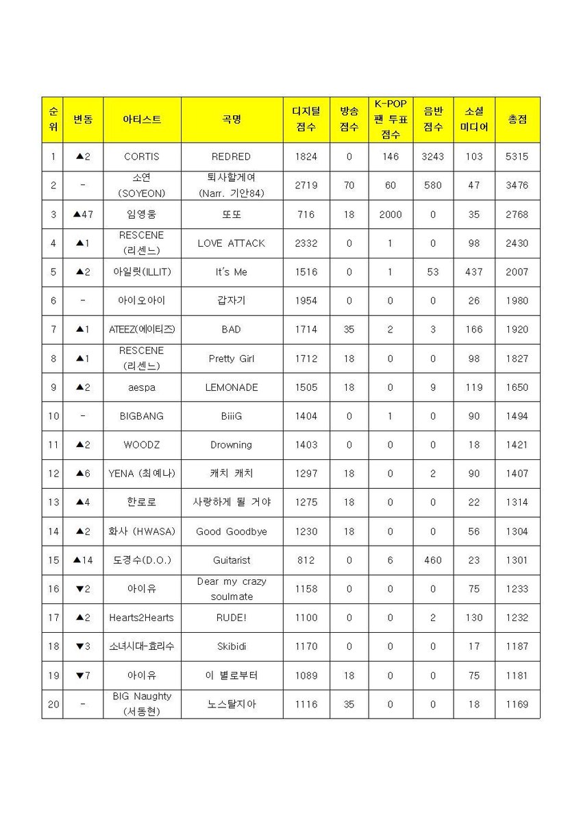 starrylove616's tweet photo. 또또 placed 3rd in music bank this week 🥳 

#임영웅 #LimYoungWoong https://t.co/75SmIib9Tr