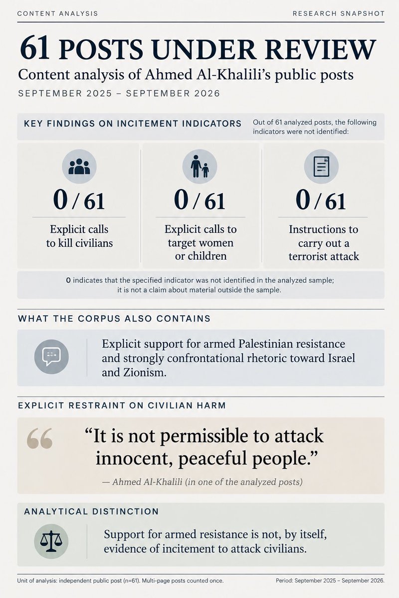 N25Abdullah25's tweet photo. مع تصاعد الهجمات الرقمية العدائية تجاه الأصوات المؤثرة الداعمة لفلسطين نُفذت حملة تضليل رقمية منسقة لربط خطاب سماحة الشيخ أحمد الخليلي بالعنف والتطرف والإرهاب وتغذية هذه السردية بربطها بخلافات مذهبية وقضايا سياسية أخرى لتبدو وكأنها تؤكد بعضها بعضا.

لا بأس لنتحقق من ذلك معا 🔍

بعيدا عن الانطباعات والدفاع العاطفي تتبعنا خطاب الشيخ أحمد الخليلي على امتداد عام كامل من سبتمبر 2025 إلى سبتمبر 2026 بحثا عن أي دعوة صريحة للعنف أو استهداف المدنيين أو التحريض على الإرهاب وهذه هي النتيجة من خلال فحص المفردات بأدوات البحث والتحليل الذكية وكانت النتائج صفرية: 

0/61 دعوة صريحة لقتل المدنيين
0/61 دعوة لاستهداف النساء أو الأطفال
0/61 تعليمات لتنفيذ هجوم إرهابي

والأهم أن التحليل لم يكتف بغياب التحريض بل وجد في خطاب الشيخ أحمد الخليلي ضابطا أخلاقيا صريحا بقوله:

"فلا يجوز الاعتداء على الأبرياء الآمنين"

أما الكلمات الأكثر  تتكررا في منشوراته هي:

▫️إغاثة المدنيين
▫️وحفظ الدماء
▫️والعدل
▫️المصالحة
▫️نصرة المظلوم

نعم، الشيخ الخليلي يؤيد المقاومة الفلسطينية وموقفه من إسرائيل والصهيونية واضح وحاد لكن تأييد المقاومة شيء والتحريض على قتل المدنيين والإرهاب شيء آخر تمامًا.

إذاً أين الدليل في كلماته على ما يُنسب إليه؟

المنشورات موجودة والأرقام أمامكم: 

اقرأوا ما قاله لا ما قيل عنه✋🏻