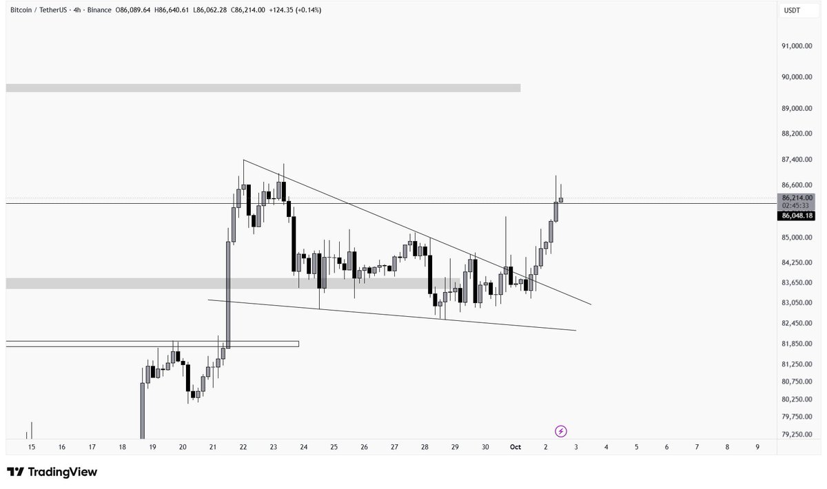 MariusSeremet's tweet photo. #Bitcoin took a break and has now started #moving #up.
Identifying #patterns early will #help us #anticipate this type of #move in the #future…
The #price is now on the #verge of #creating a new #higherhigh, #NFP on the way (#tomorrow).
#BTC
#Binance
#HODL https://t.co/BNbcBuAWfJ