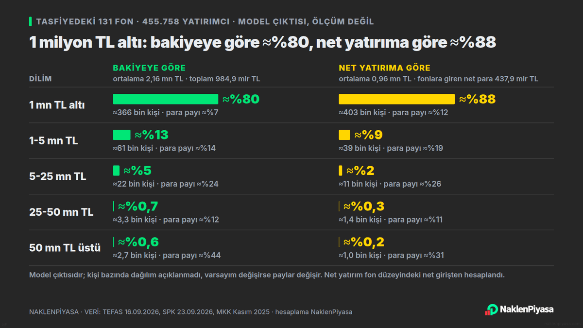 NaklenPiyasa's tweet photo. NOT: Tasfiyedeki 131 fonda 455.758 yatırımcının tutara göre dağılımı açıklanmadı. İki ölçüte göre model çıktısı: 1 milyon TL altında olanların payı bakiyede yaklaşık %80, net yatırımda yaklaşık %88. Ölçüm değil; yoğunlaşma varsayımına göre %79 ile %96 arasında oynuyor. #tasfiye https://t.co/5UHoRDdey9