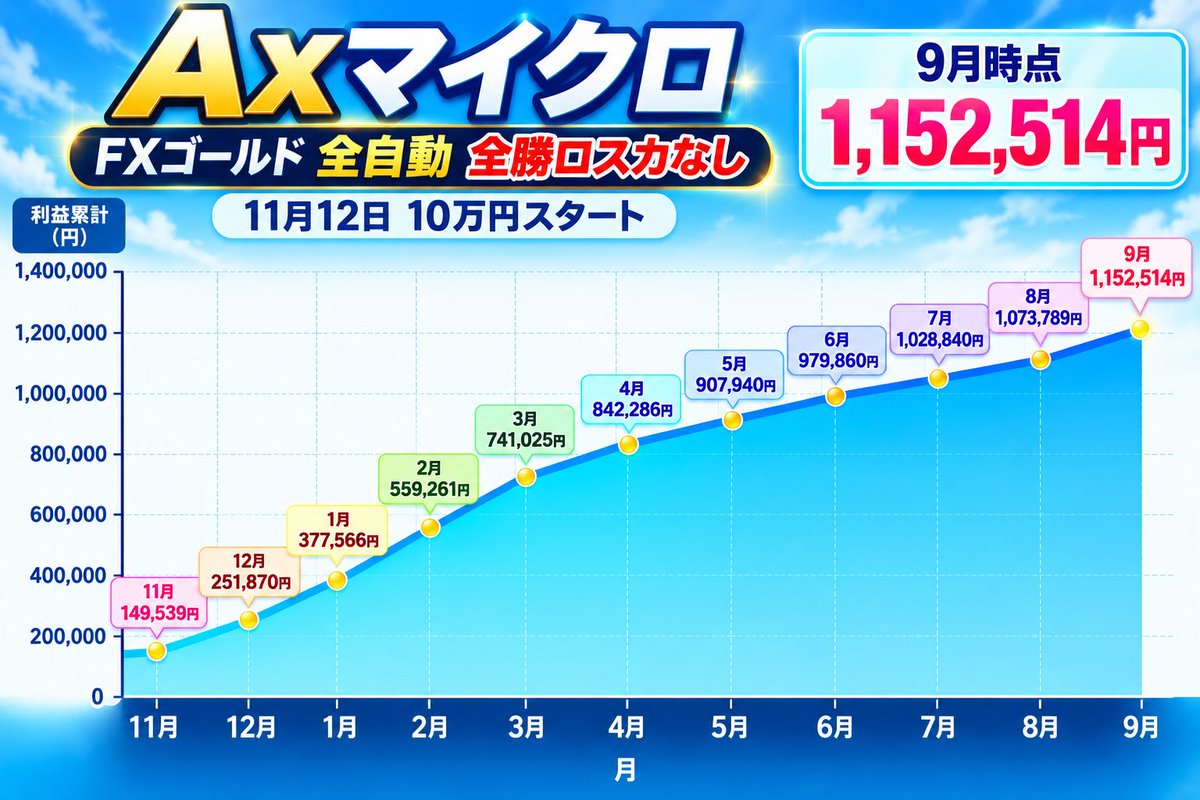 FXtake25's tweet photo. 📆 FX全自動EA : 【 Ax Micro 】
🏅 全勝 ロスカなし

◉ 10万円→ 115万円（ 約11.5倍 ）

◉ Axマイクロ
10万スタート
通貨 ゴールド

◉ 一回の利益は小さいですが
1日に何度も利益確定してくれます

◉ 使ってみたい人はコメント欄の公式LINEまでご連絡ください

#ゴールド #全自動 https://t.co/Ox542yqhxc