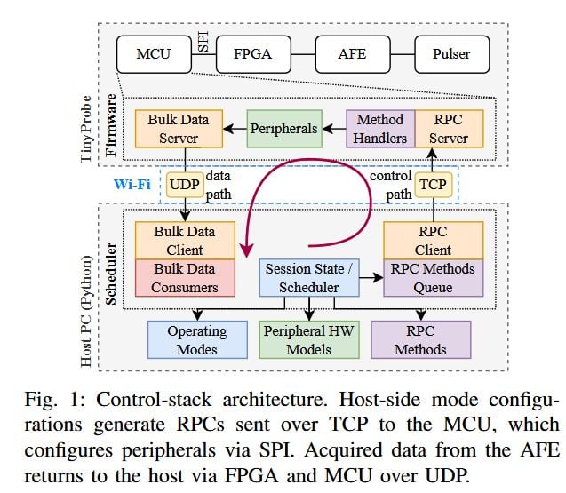 pulp_platform's tweet photo. Our "Open-Source Live-Reconfigurable Multi-Mode Wearable Ultrasound" paper presents a transition-aware control stack for enabling low-latency, in-session reconfiguration of multi-mode wearable ultrasound systems. Implemented on 32-channel TinyProbe, see https://t.co/BGVjISc8L3 https://t.co/t3414xQ7Cy