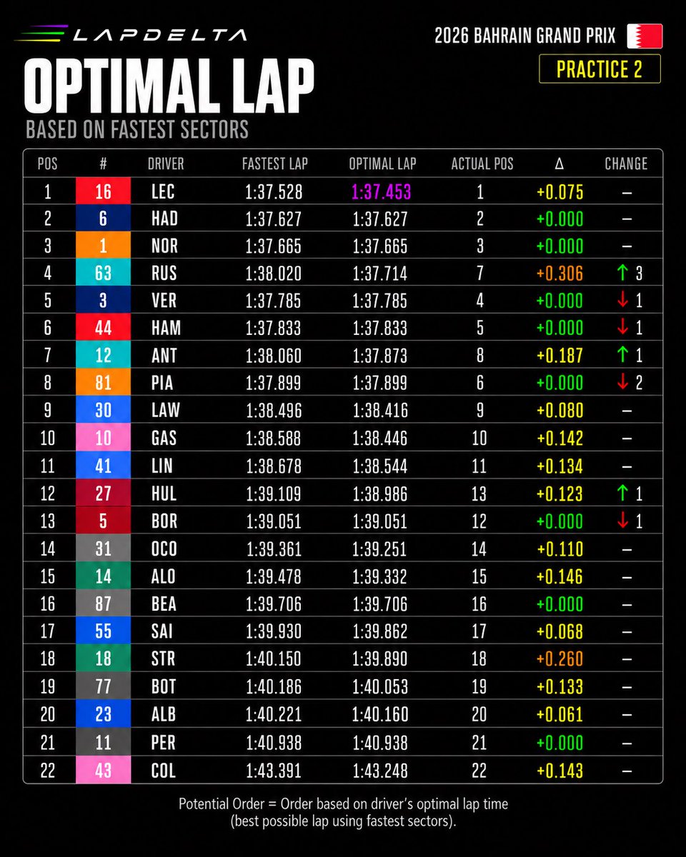 LapDeltaF1's tweet photo. 🎯 Bahrain GP 2026 | FP2 | Optimal Lap

🩵 Russell could have jumped P7 → P4 with his 1:37.714 optimal lap.
🩵 Antonelli could have moved P8 → P7.
🔴 Leclerc had another 0.075s available.

#F1 #BahrainGP #lapdelta https://t.co/FI8GFlz3VN