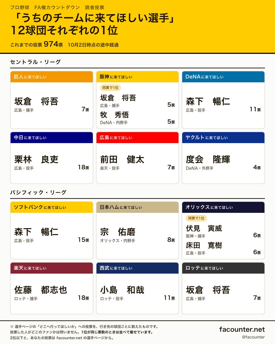 facounter's tweet photo. 【「うちのチームに来てほしい選手」12球団それぞれの1位】

坂倉将吾が、巨人・阪神・ロッテの3球団で1位でした。森下暢仁もDeNAとソフトバンクの2球団で1位です。

あなたの球団の1位は納得ですか？

■投票のしかた
FAカウンターの選手ページで「どこへ行ってほしいか」を選ぶだけです。
・1人1回。送るのは選んだ球団だけで、名前などは送りません
・「残留」も選べます
・選手ごとの結果は、その選手のページでいつでも見られます

これまで974票の途中経過です。2位以下と投票は返信のリンクから。

#坂倉FA #森下FA #栗林fa