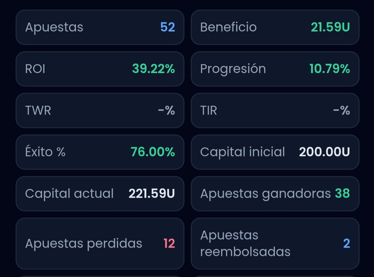 travieso_365's tweet photo. Estadísticas totales Septiembre:

▶️ 52 picks (76% acierto)
✅ +21,59 unidades
📈 +39,22% Yield

🎯 Cuota media: 1,84
🎯 Stake medio: 1,06

Link al canal free de Telegram:

https://t.co/oUeB4WmSoG https://t.co/lR3gesSixE