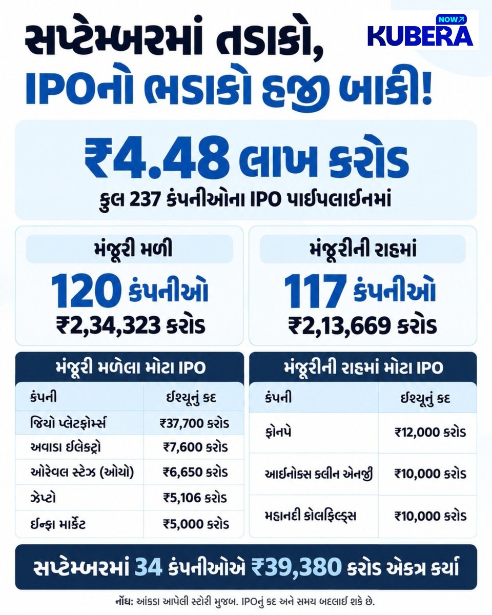 KuberaNow17430's tweet photo. સપ્ટેમ્બરમાં મૂડીબજારમાં તડાકો, પણ ભડાકો તો હજી બાકી છે...
 
#IPO #IPONews #IPO2026 #IndianIPO #IPOIndia #PrimaryMarket #CapitalMarket #StockMarketIndia #ShareMarket #IndianStockMarket #IPOMarket #IPOUpdate #UpcomingIPO #SEBI https://t.co/SY6TQR0zih