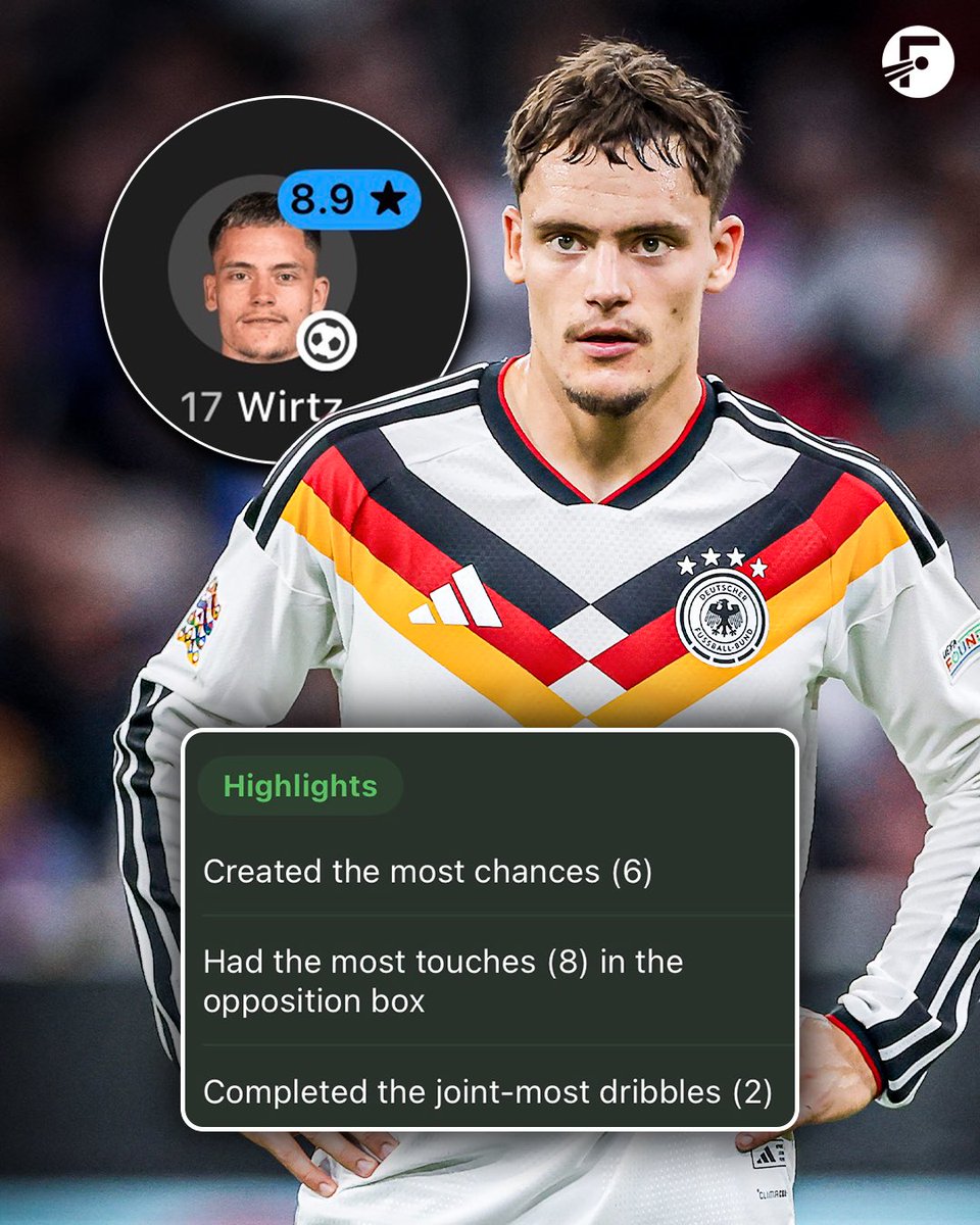 FotMob's tweet photo. 🇩🇪 In his first start under Jurgen Klopp, Florian Wirtz played as a centre forward for Germany yesterday…

A Man of the Match performance! 🌟 https://t.co/OVkdZlXFP9